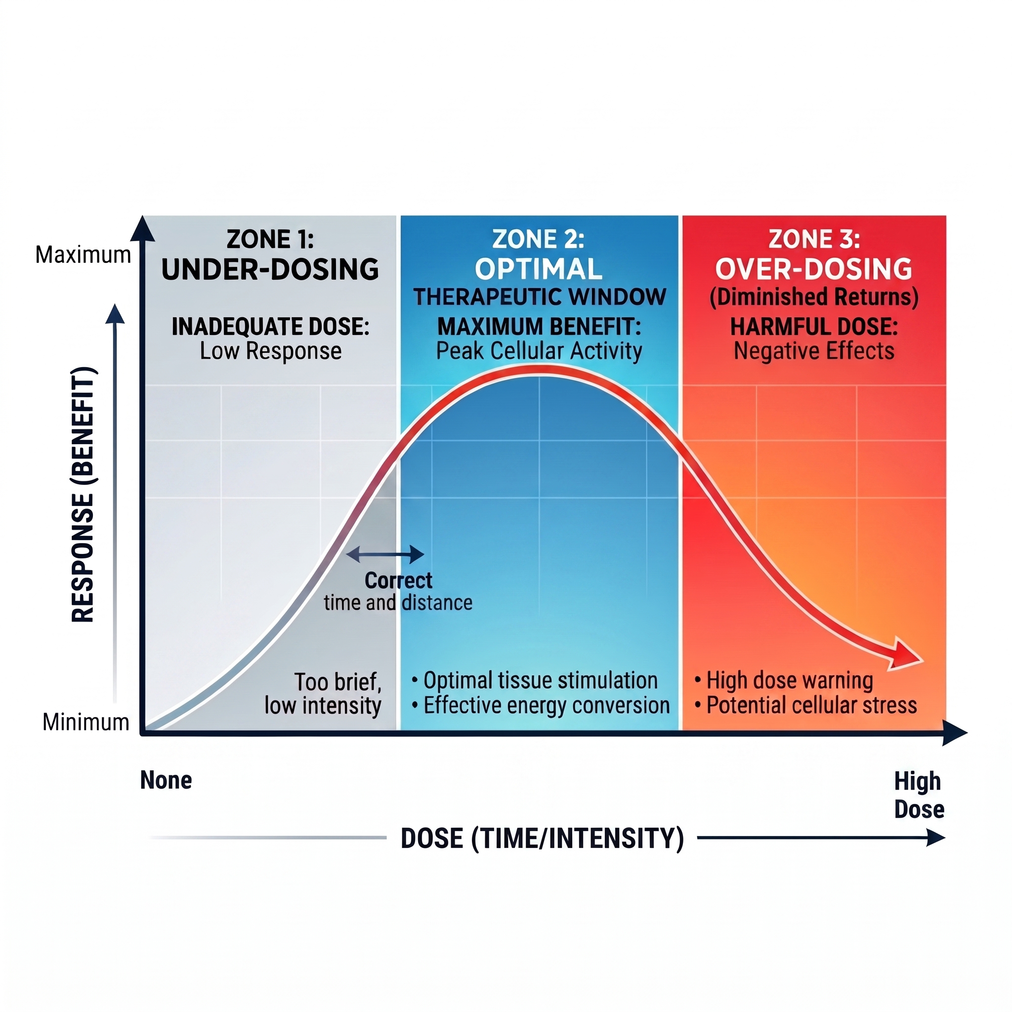 biphasic response light therapy
